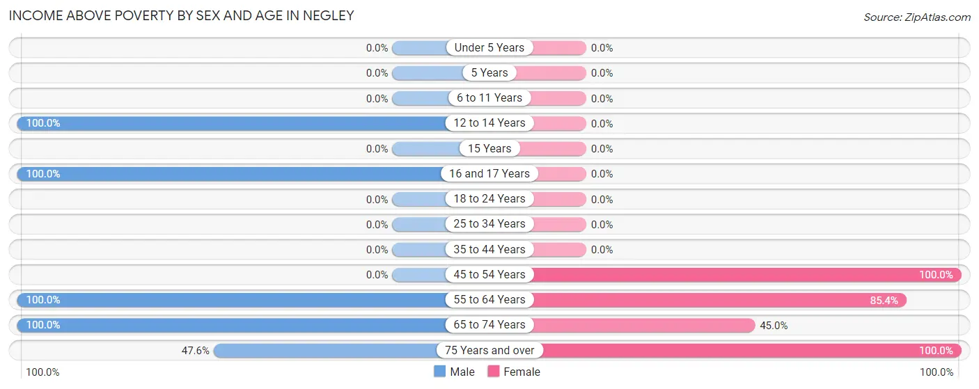 Income Above Poverty by Sex and Age in Negley