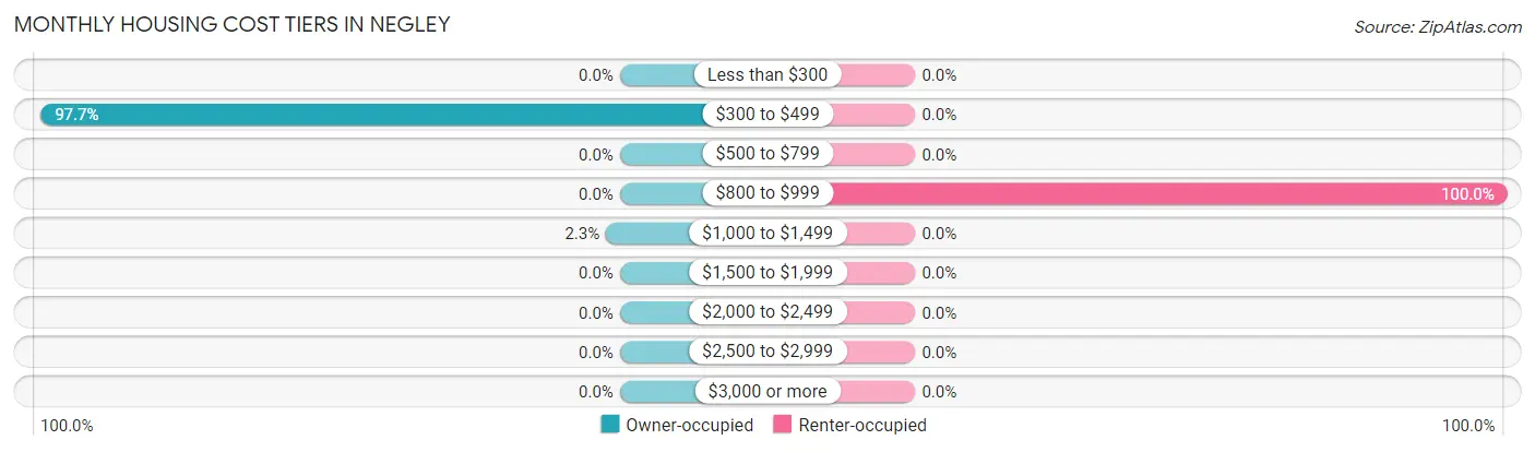 Monthly Housing Cost Tiers in Negley