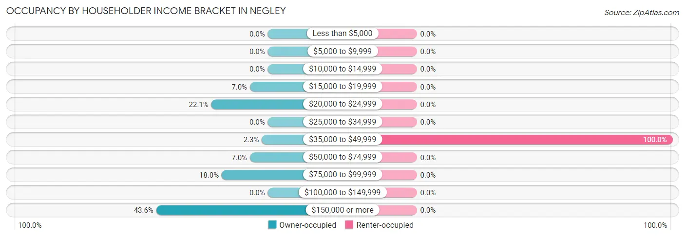 Occupancy by Householder Income Bracket in Negley
