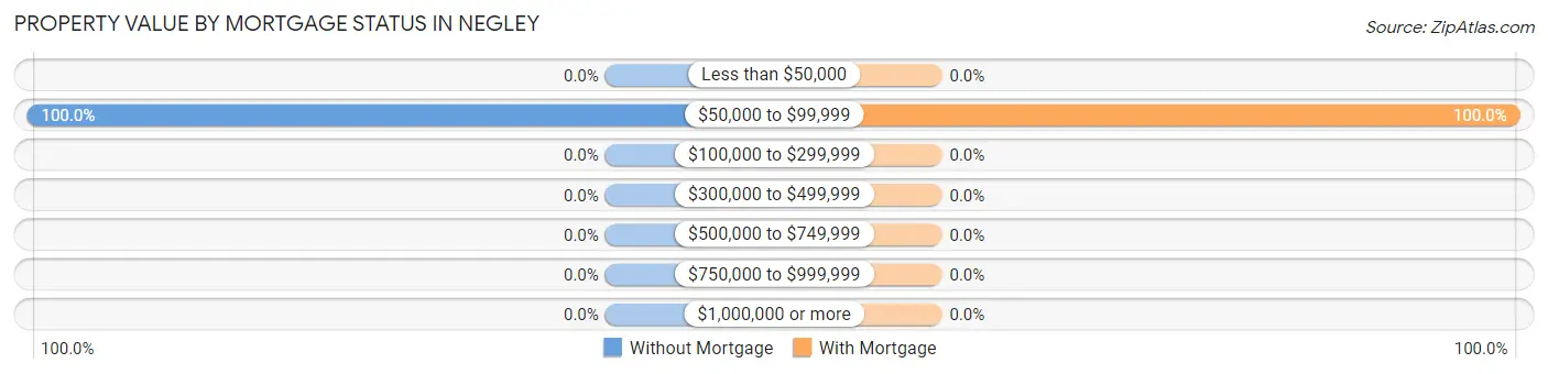Property Value by Mortgage Status in Negley