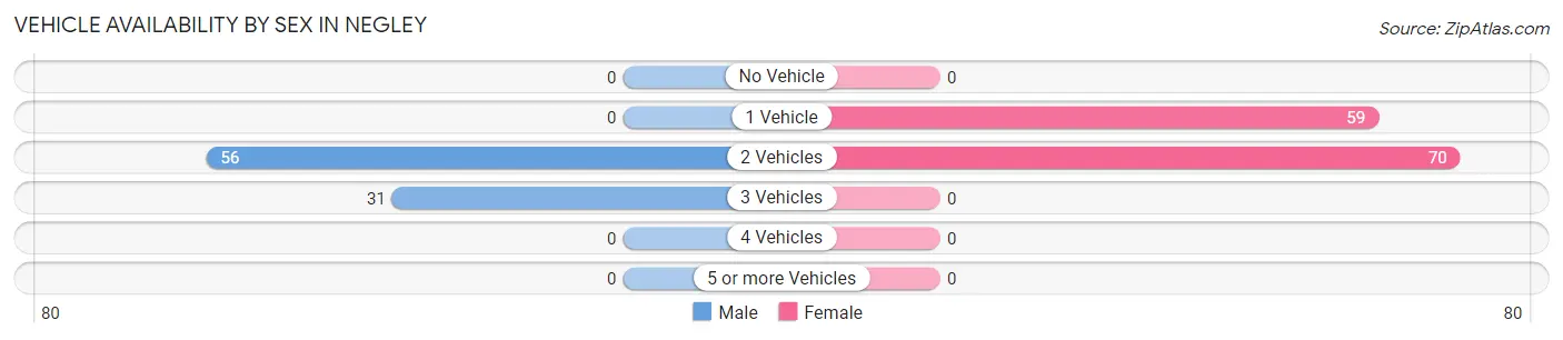 Vehicle Availability by Sex in Negley
