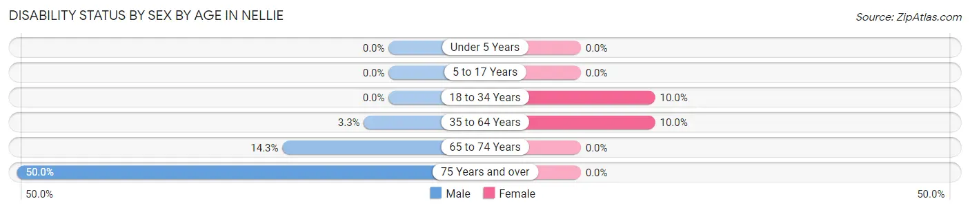 Disability Status by Sex by Age in Nellie