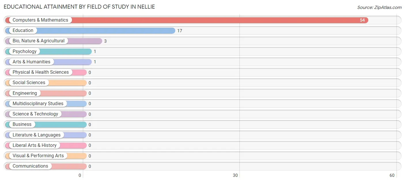 Educational Attainment by Field of Study in Nellie