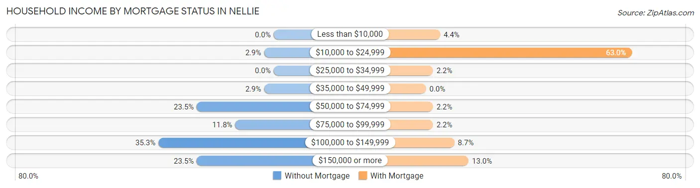 Household Income by Mortgage Status in Nellie