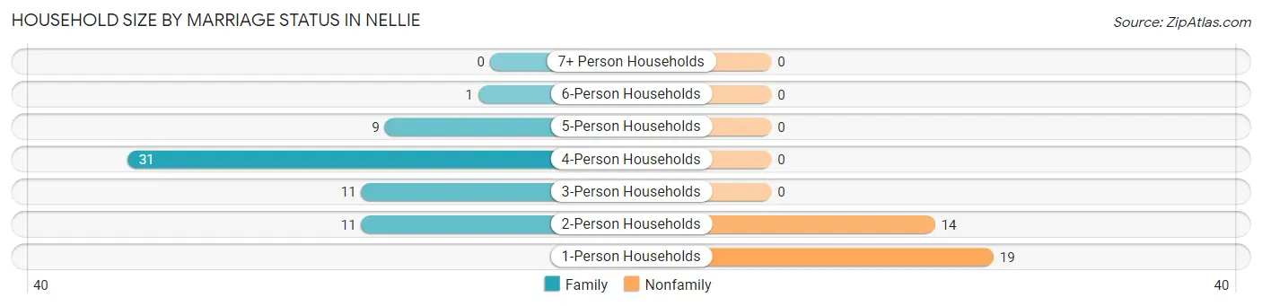 Household Size by Marriage Status in Nellie