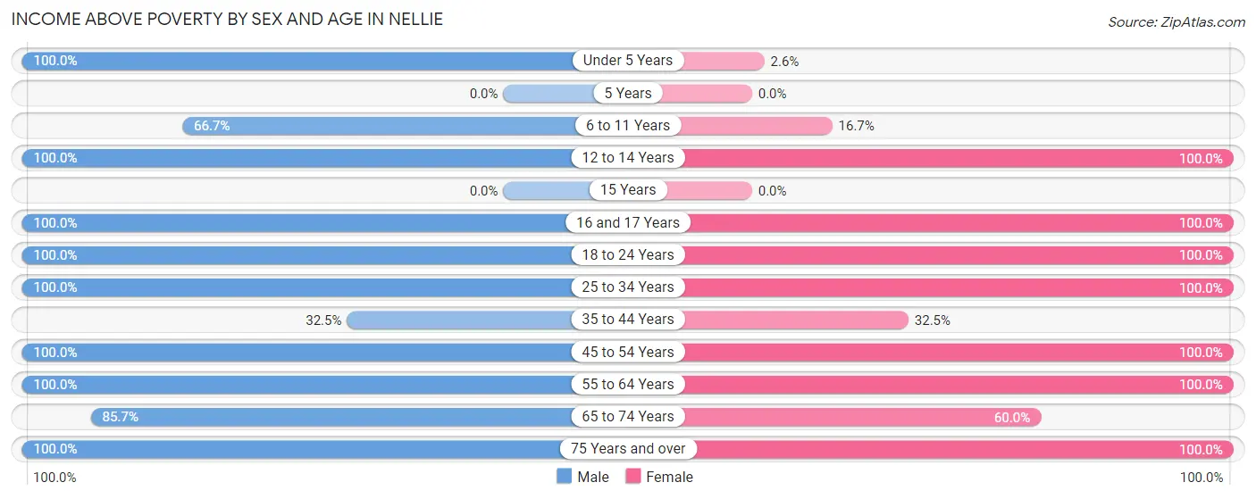 Income Above Poverty by Sex and Age in Nellie
