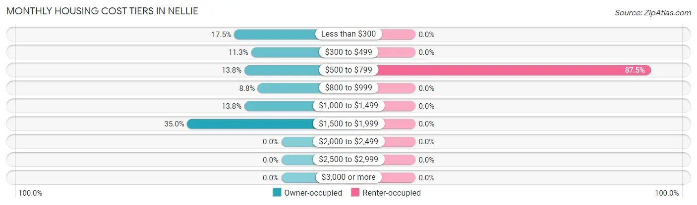 Monthly Housing Cost Tiers in Nellie