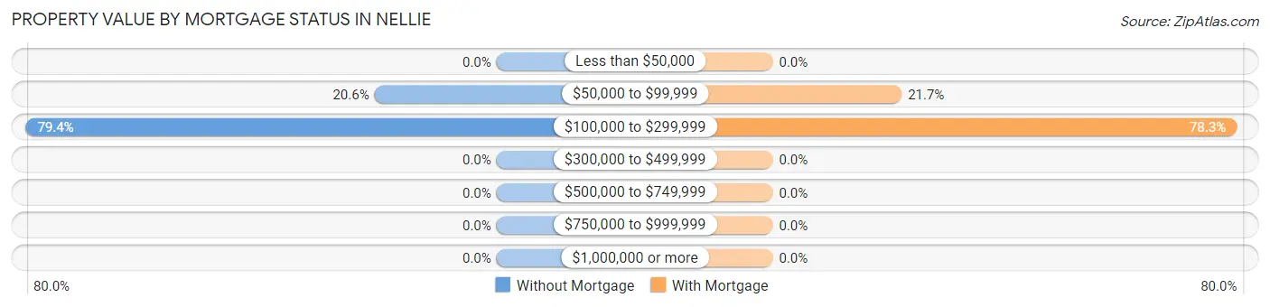 Property Value by Mortgage Status in Nellie