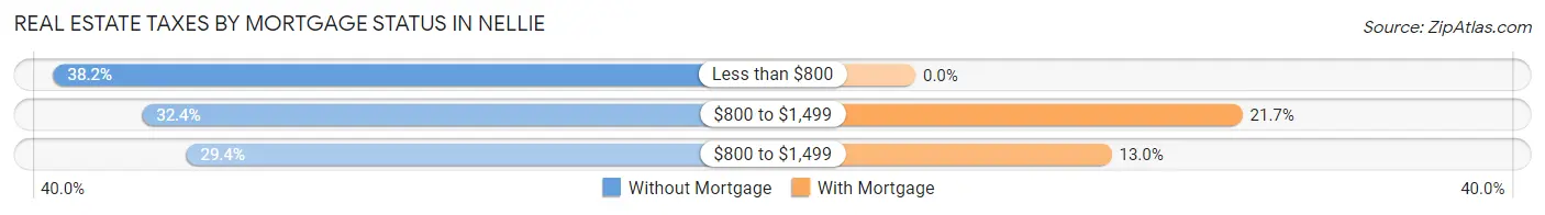 Real Estate Taxes by Mortgage Status in Nellie
