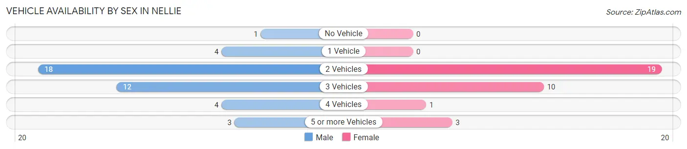 Vehicle Availability by Sex in Nellie