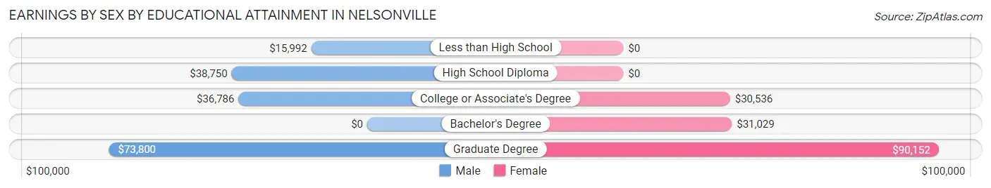 Earnings by Sex by Educational Attainment in Nelsonville