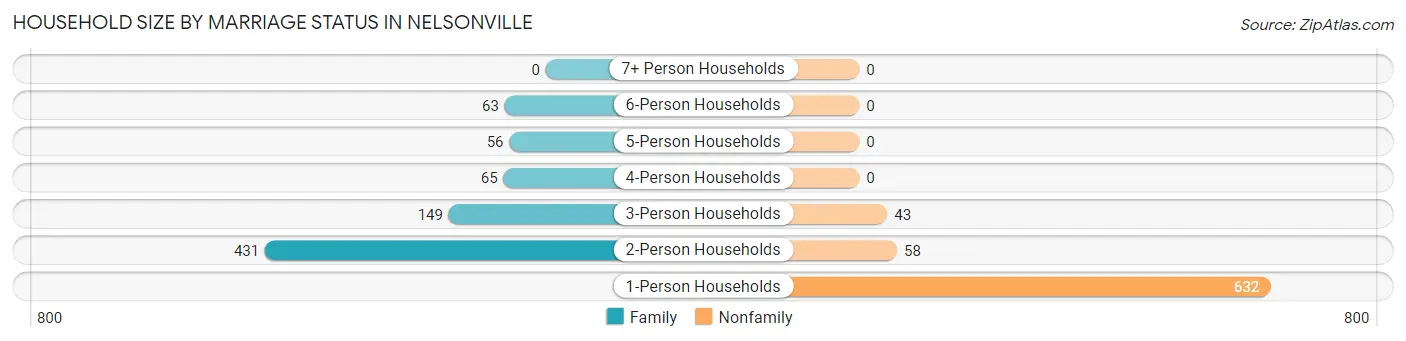 Household Size by Marriage Status in Nelsonville