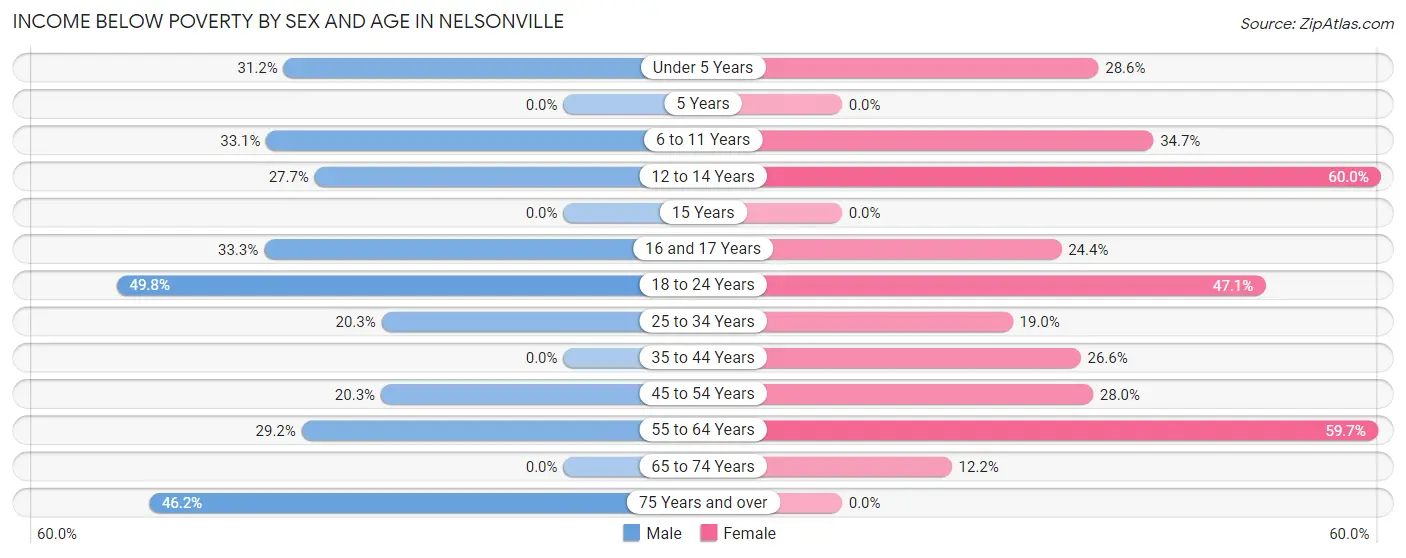 Income Below Poverty by Sex and Age in Nelsonville