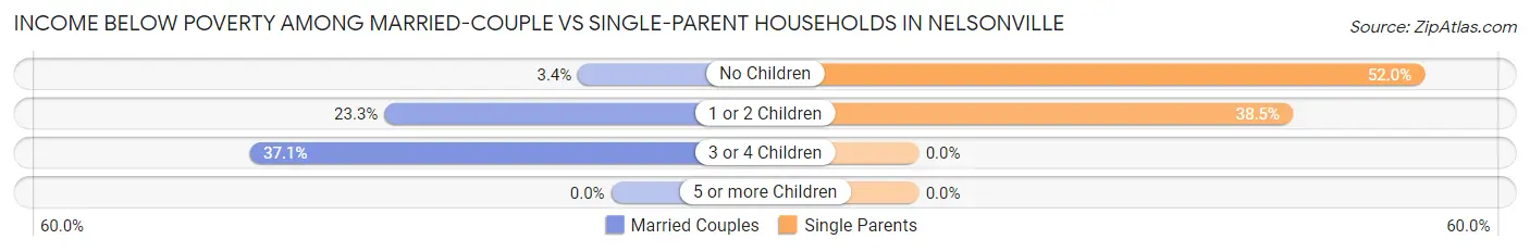 Income Below Poverty Among Married-Couple vs Single-Parent Households in Nelsonville