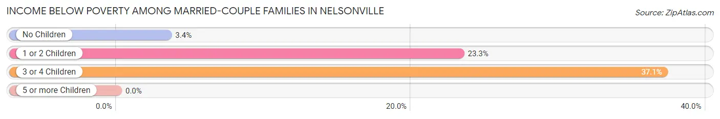 Income Below Poverty Among Married-Couple Families in Nelsonville