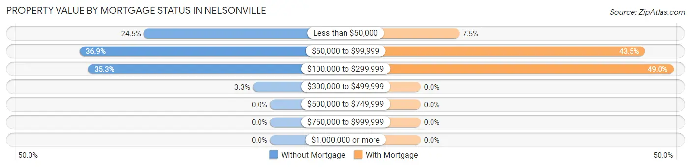 Property Value by Mortgage Status in Nelsonville