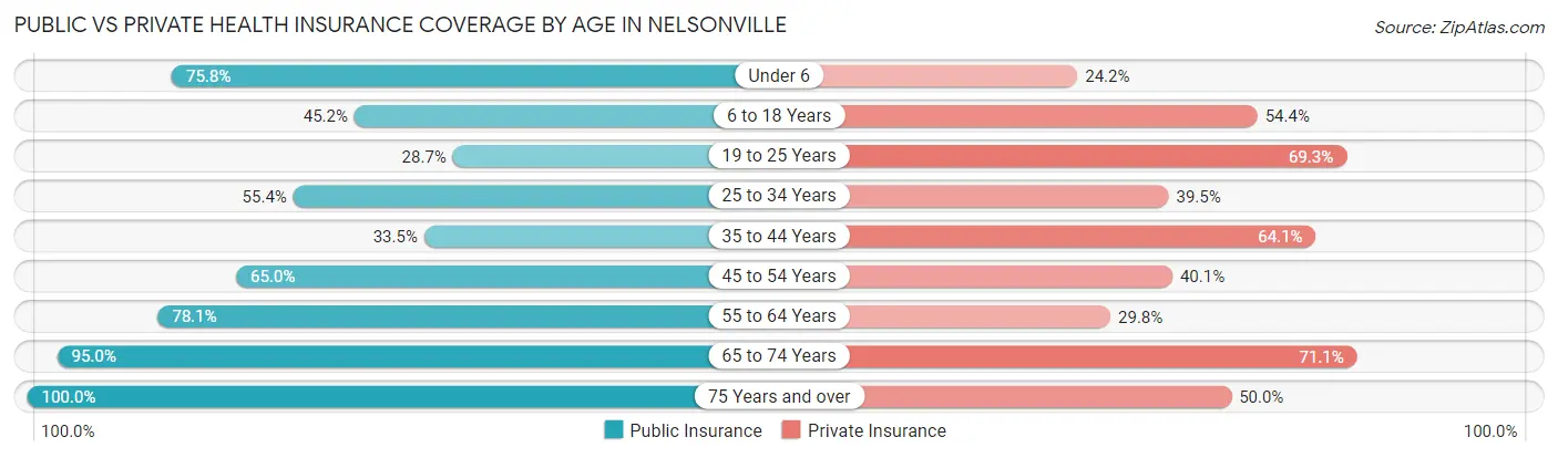 Public vs Private Health Insurance Coverage by Age in Nelsonville