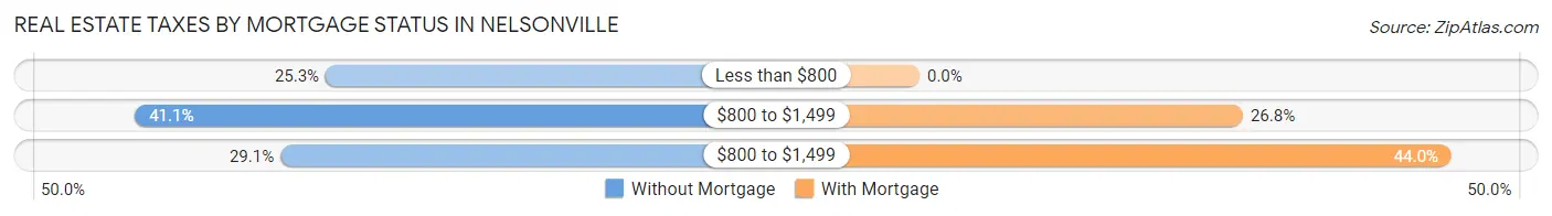 Real Estate Taxes by Mortgage Status in Nelsonville