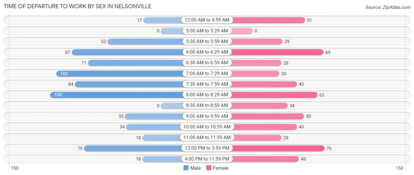 Time of Departure to Work by Sex in Nelsonville