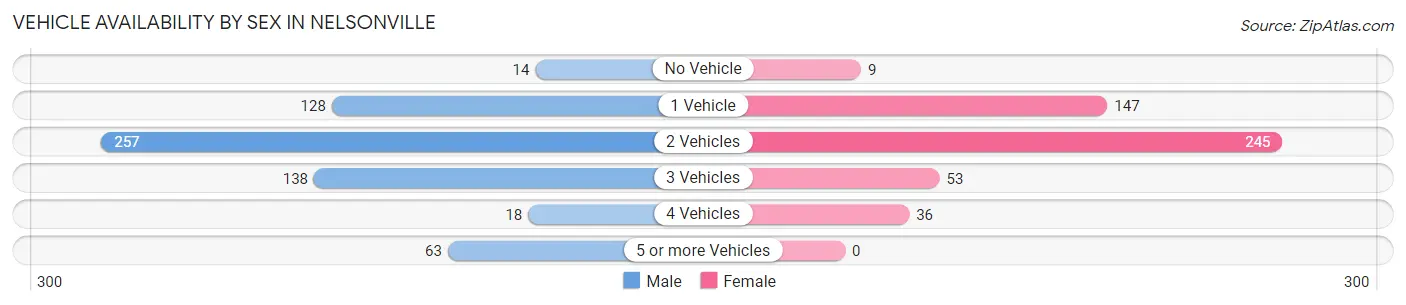 Vehicle Availability by Sex in Nelsonville
