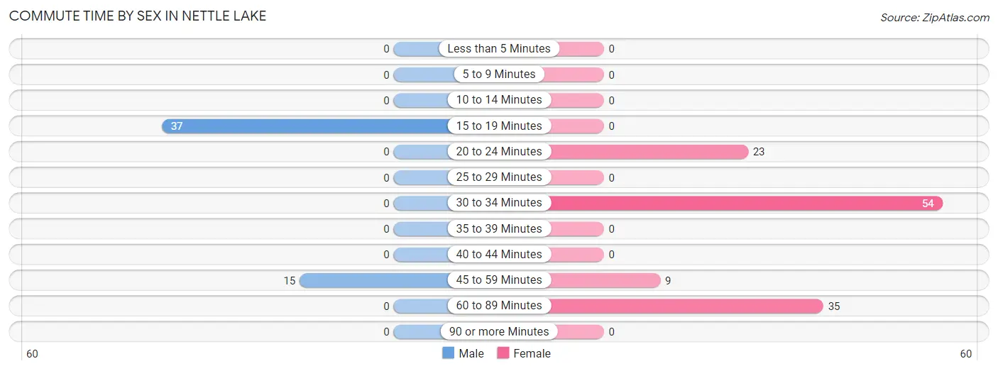 Commute Time by Sex in Nettle Lake