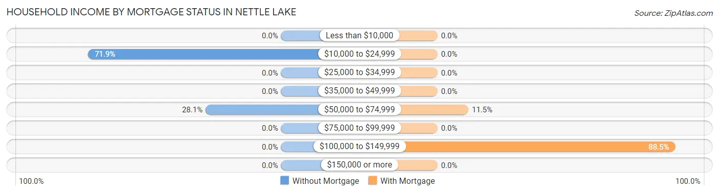 Household Income by Mortgage Status in Nettle Lake