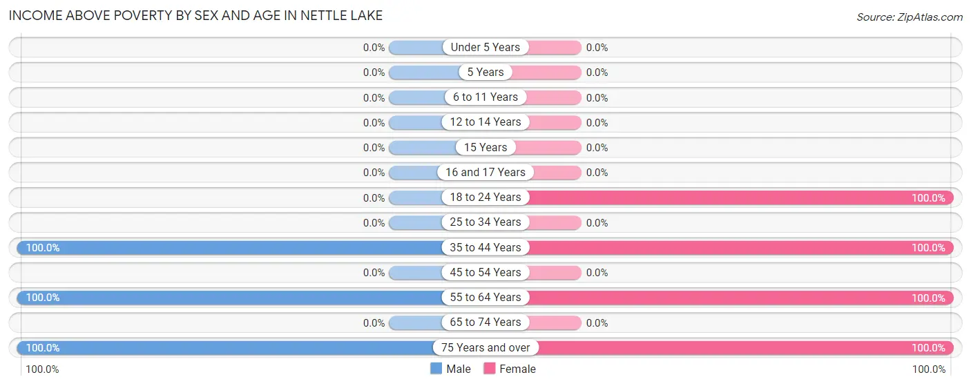 Income Above Poverty by Sex and Age in Nettle Lake