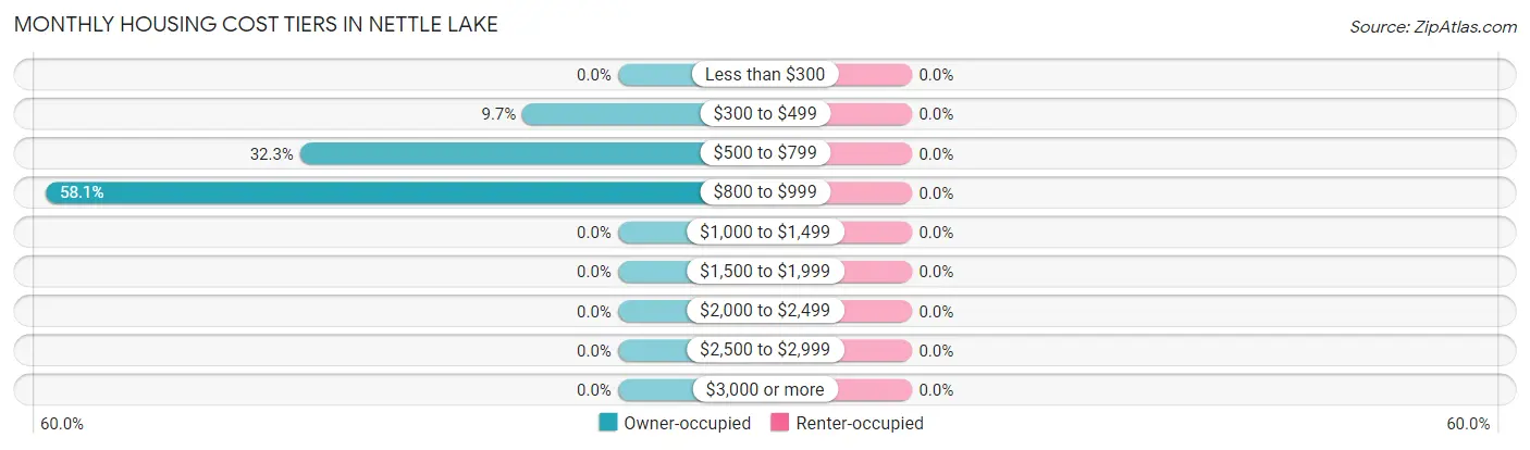Monthly Housing Cost Tiers in Nettle Lake