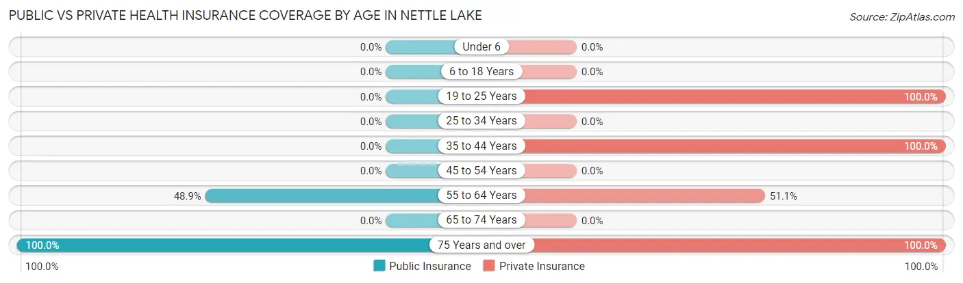Public vs Private Health Insurance Coverage by Age in Nettle Lake
