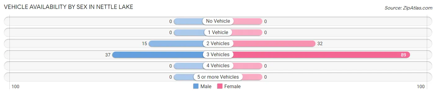 Vehicle Availability by Sex in Nettle Lake
