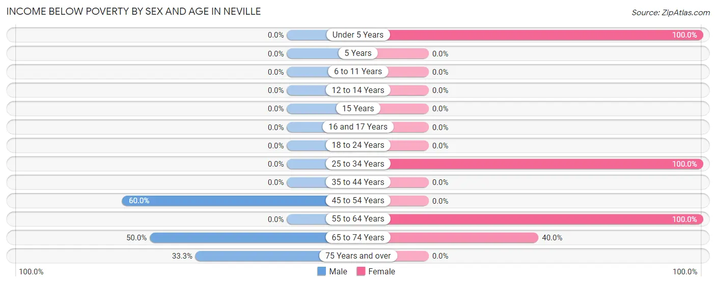 Income Below Poverty by Sex and Age in Neville