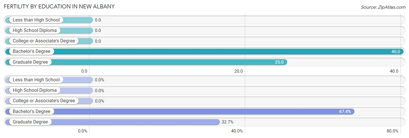 Female Fertility by Education Attainment in New Albany