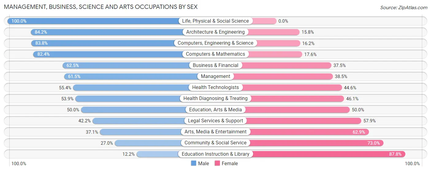 Management, Business, Science and Arts Occupations by Sex in New Albany