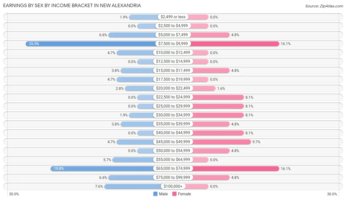 Earnings by Sex by Income Bracket in New Alexandria