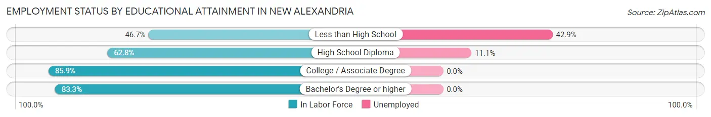 Employment Status by Educational Attainment in New Alexandria