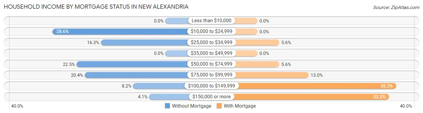 Household Income by Mortgage Status in New Alexandria