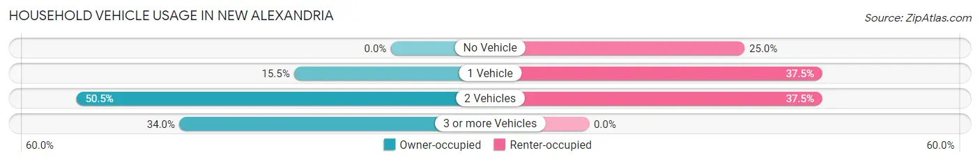 Household Vehicle Usage in New Alexandria