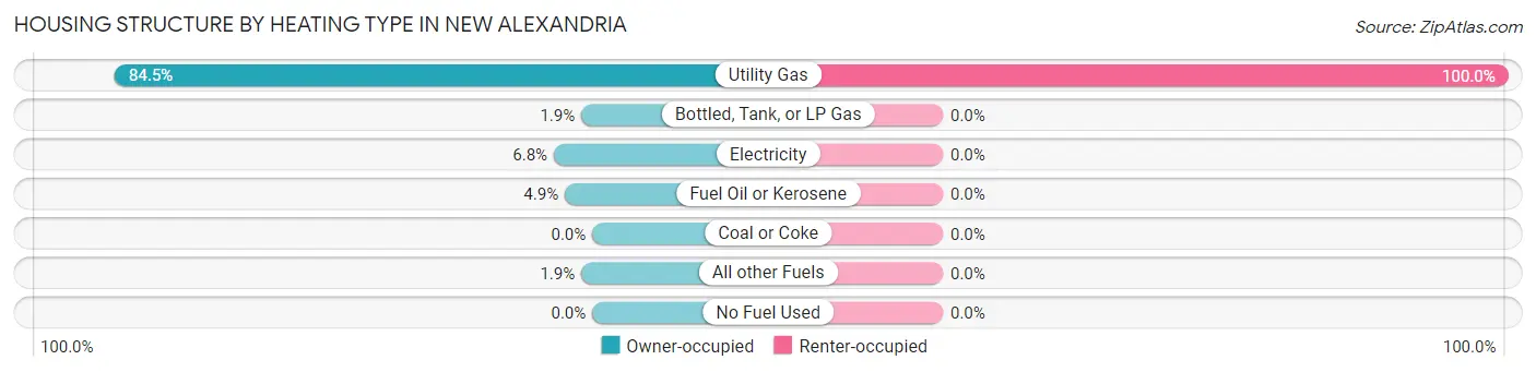 Housing Structure by Heating Type in New Alexandria