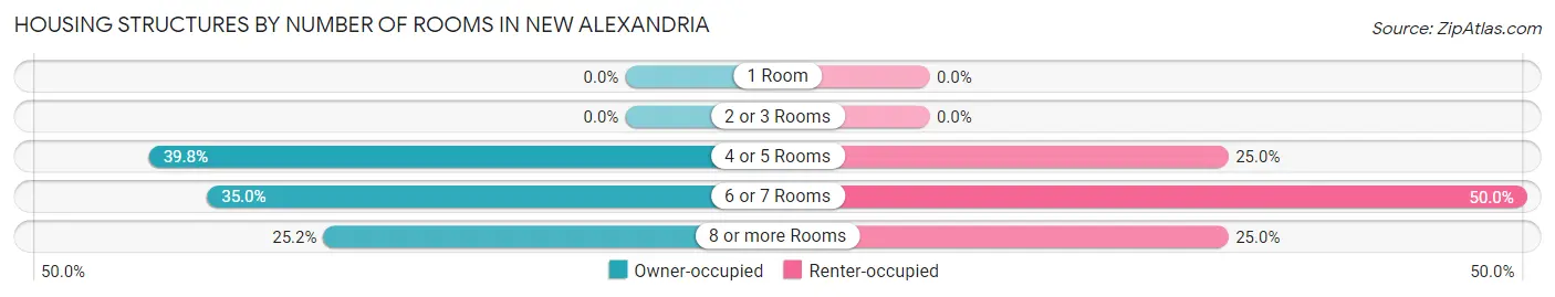 Housing Structures by Number of Rooms in New Alexandria
