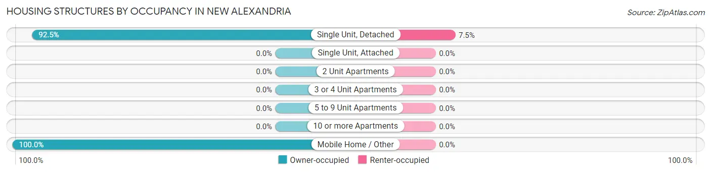 Housing Structures by Occupancy in New Alexandria