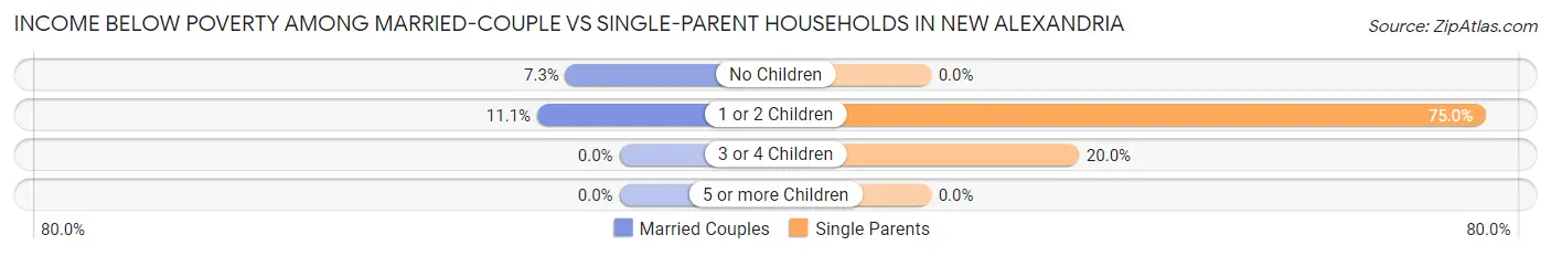 Income Below Poverty Among Married-Couple vs Single-Parent Households in New Alexandria
