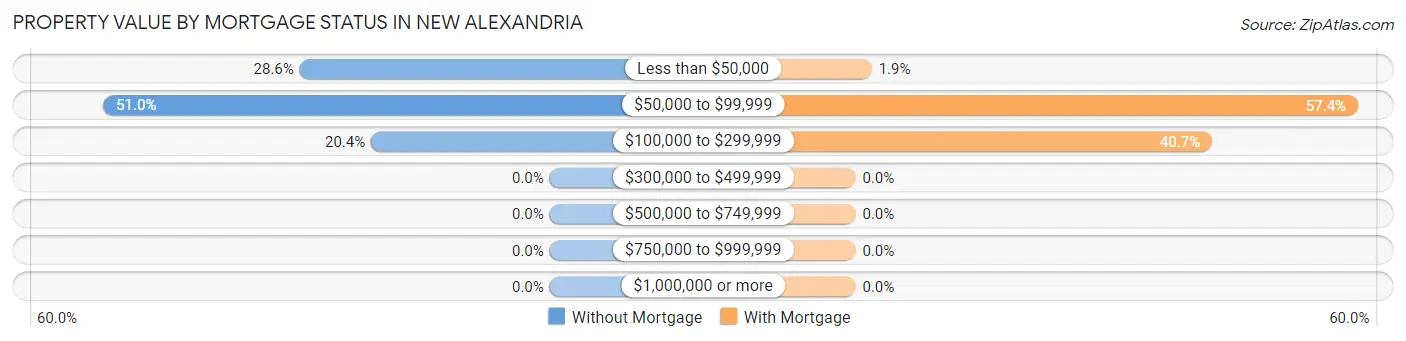Property Value by Mortgage Status in New Alexandria