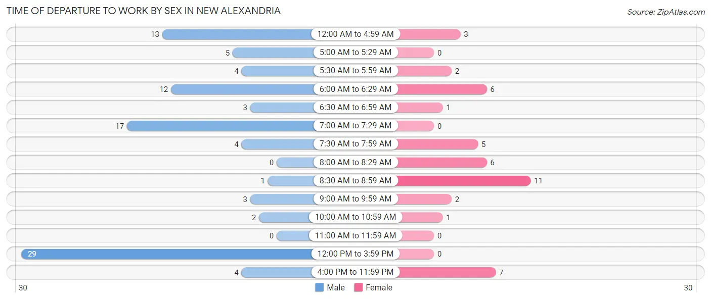 Time of Departure to Work by Sex in New Alexandria