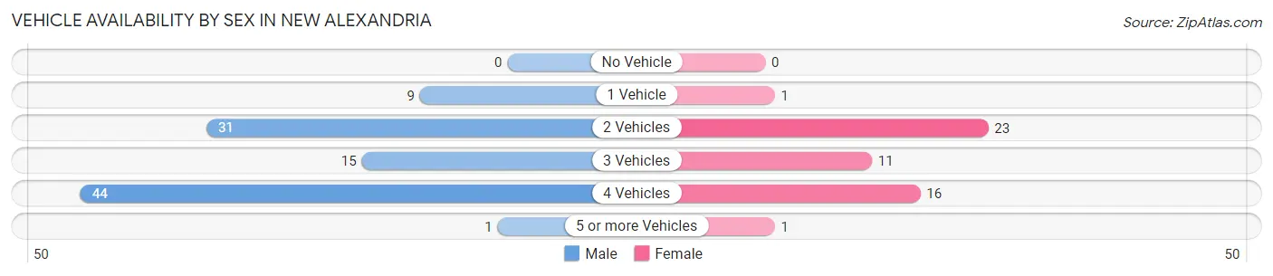Vehicle Availability by Sex in New Alexandria