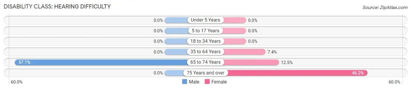 Disability in New Bloomington: <span>Hearing Difficulty</span>