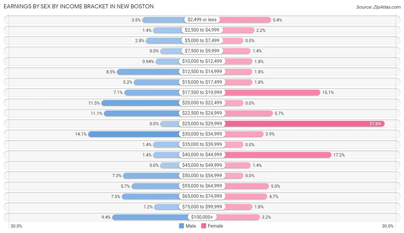 Earnings by Sex by Income Bracket in New Boston