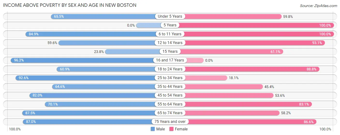 Income Above Poverty by Sex and Age in New Boston