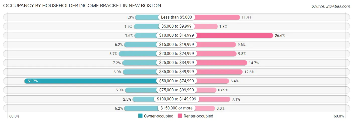 Occupancy by Householder Income Bracket in New Boston