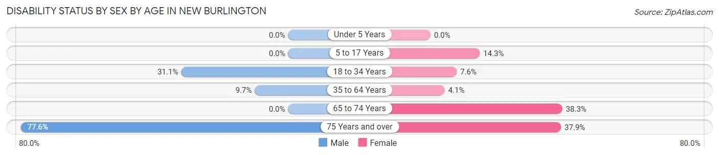 Disability Status by Sex by Age in New Burlington