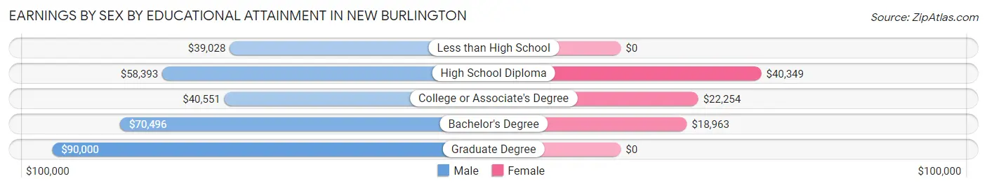 Earnings by Sex by Educational Attainment in New Burlington